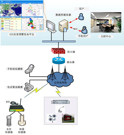 害无线预警广播及发布系统拓扑图