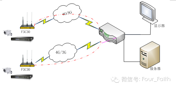 龙84G路由器助力巴西世界杯安防监控系统 