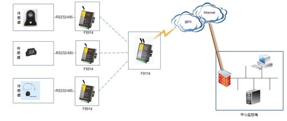 油田zigbee 组网