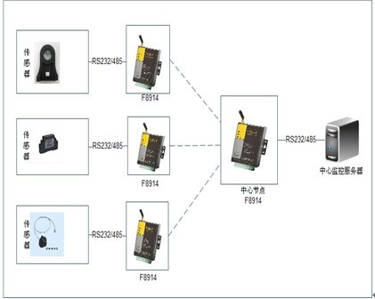 油田组网zigbee