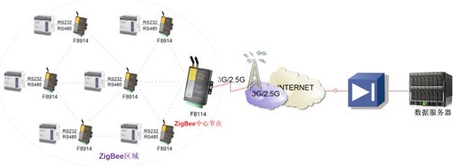 zigbeeF8114组网图