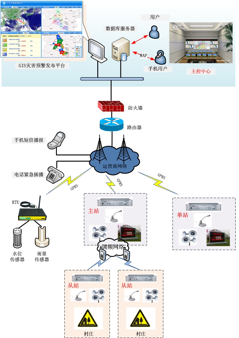 山洪预警系统组网框架