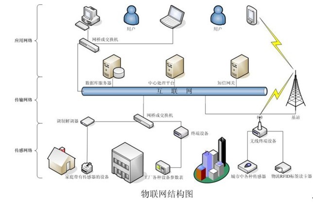 物联网结构图