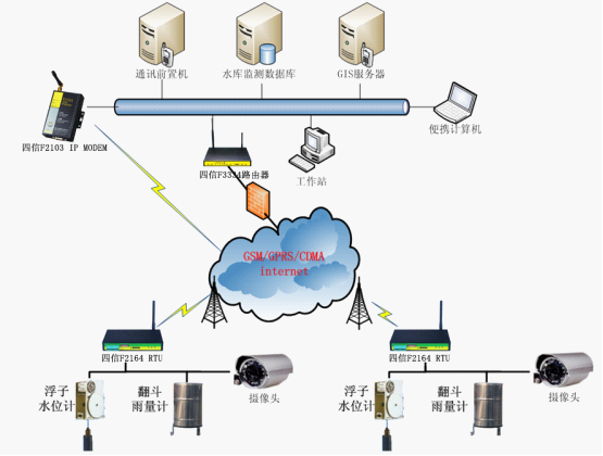 龙8通信3G无线物联网RTU在水库远程监测系统中的应用