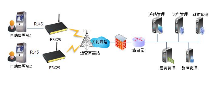 工业级无线路由器