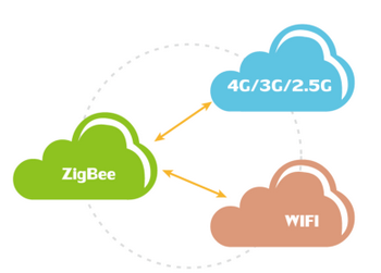 zigbee路由器网络传输