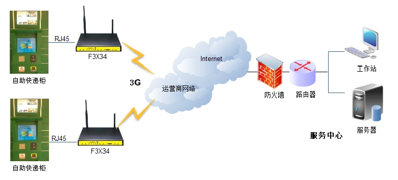 快递柜组网图