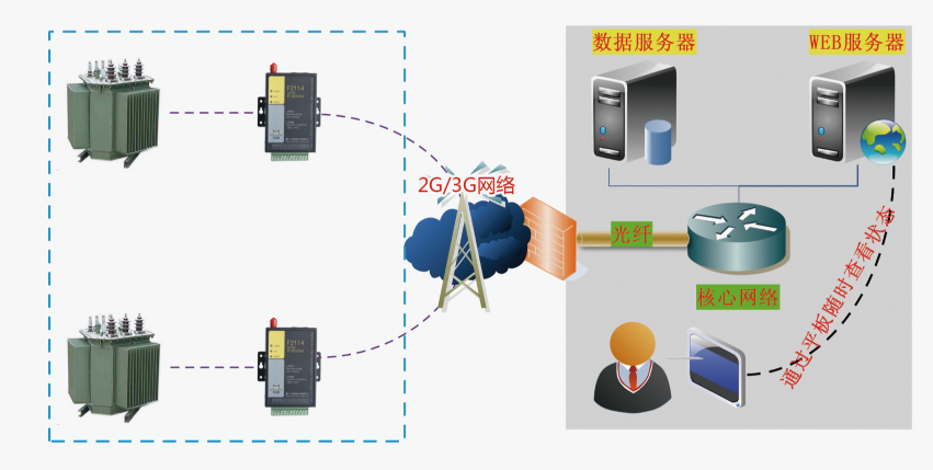 变电站无线视频监控应用