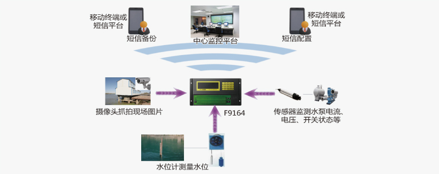 泵站远程监控系统