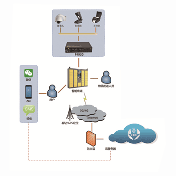 快递柜工控机应用组网图