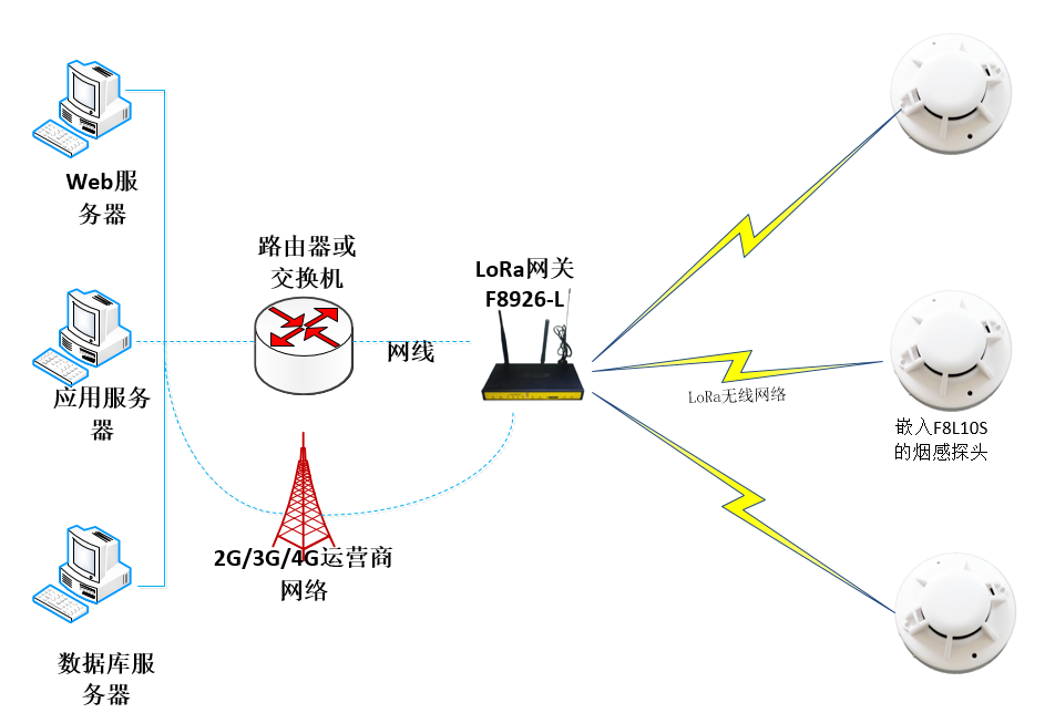 LoRa无线烟感解决方案