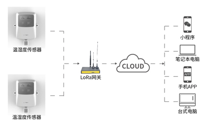 基于LoRa无线技术温湿度监测解决方案