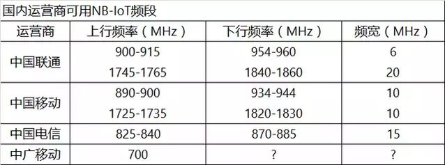 NB-IOT频段