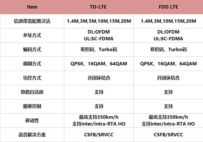 TD LTE与FDD LTE 的区别