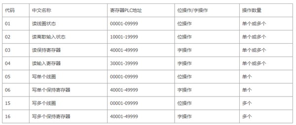 Modbus功能代码