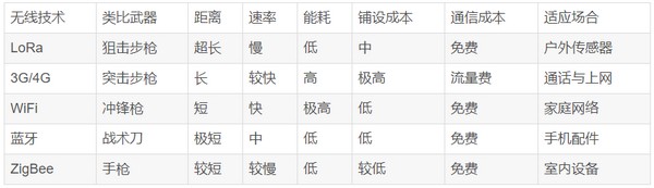 LoRa物联网技术