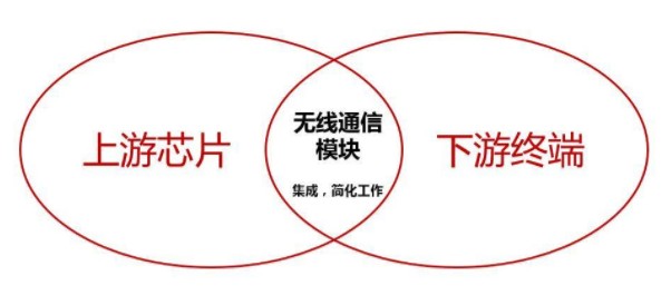 无线通信模块