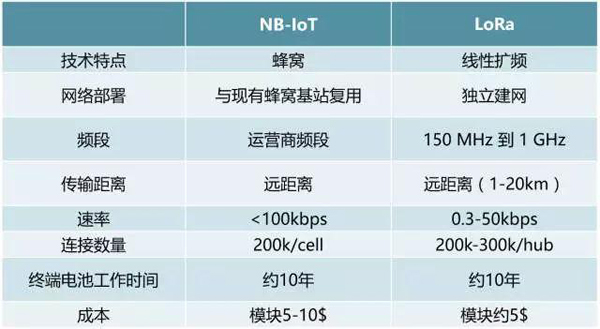 lora nb-iot对比分析