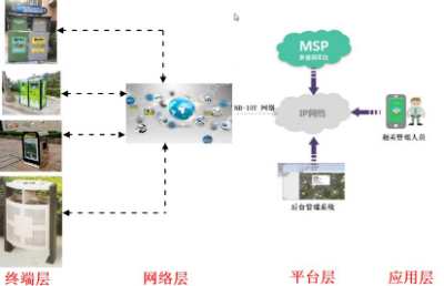 智能垃圾桶解决方案