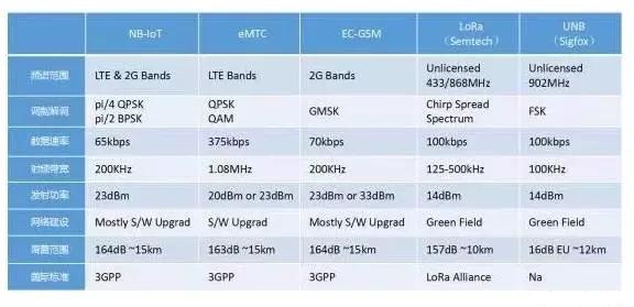 NB-IOT和LoRa的区别