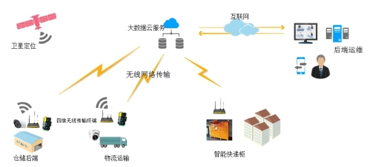 互联网+智慧物流解决方案