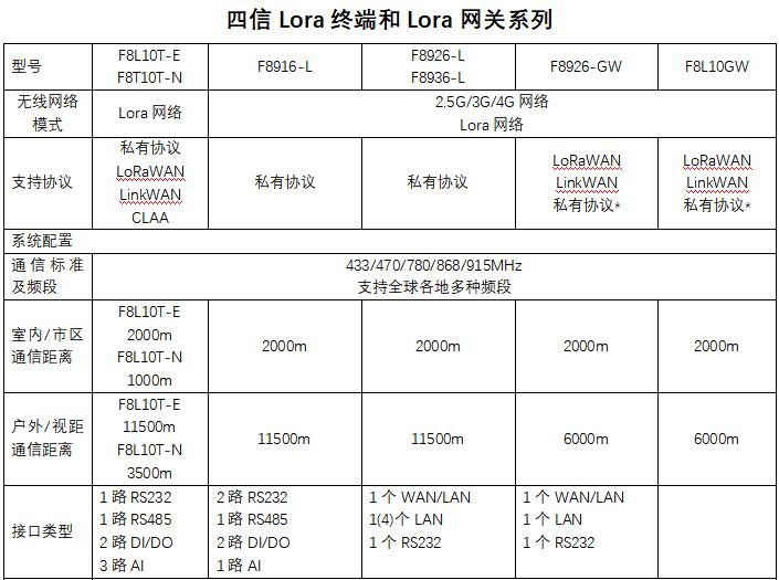 LoRa终端