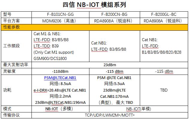 NB-IOT模组