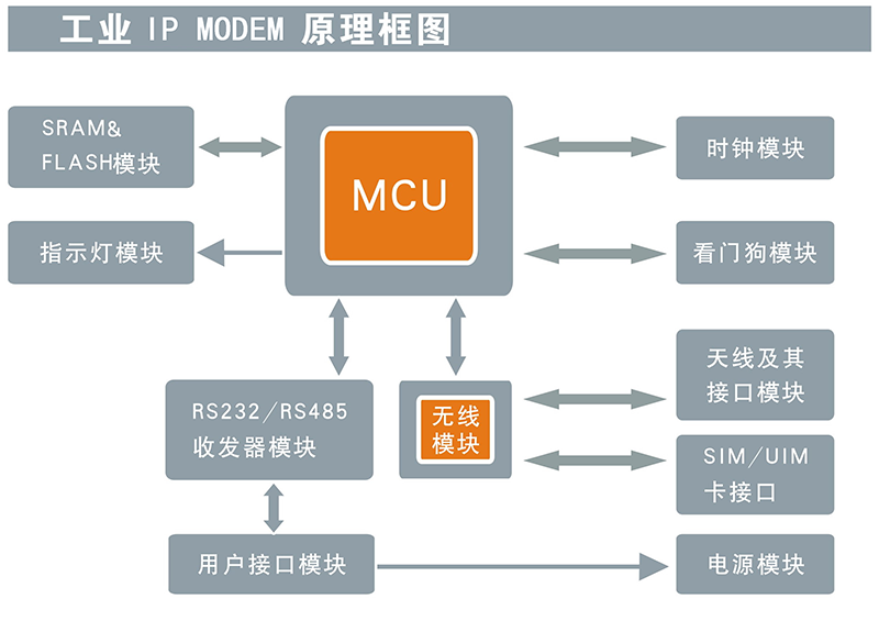 工业IP MODEM