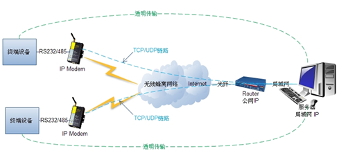 IP modem组网拓扑