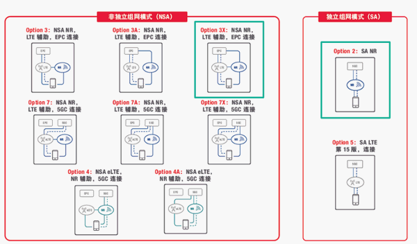 5G组网模式