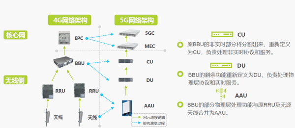 5G网络架构