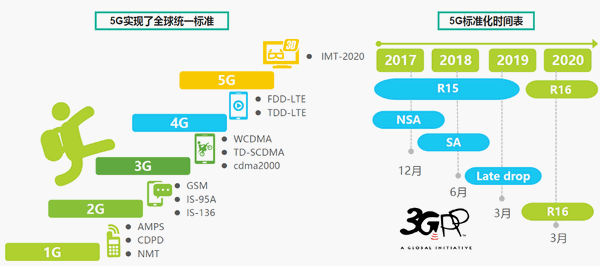 5G技术标准