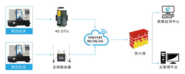 4G通信数控机床远程监控