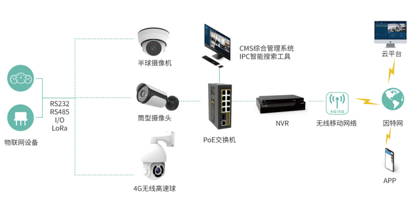 智慧物联网安防系统