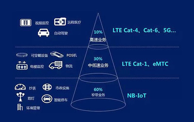 一夜成名！物联网新秀Cat.1进入快速发展期