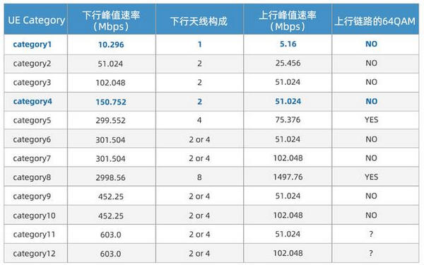 Cat.1和Cat.4的区别