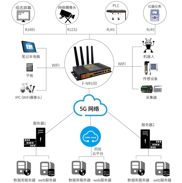 5G+工业互联网解决方案