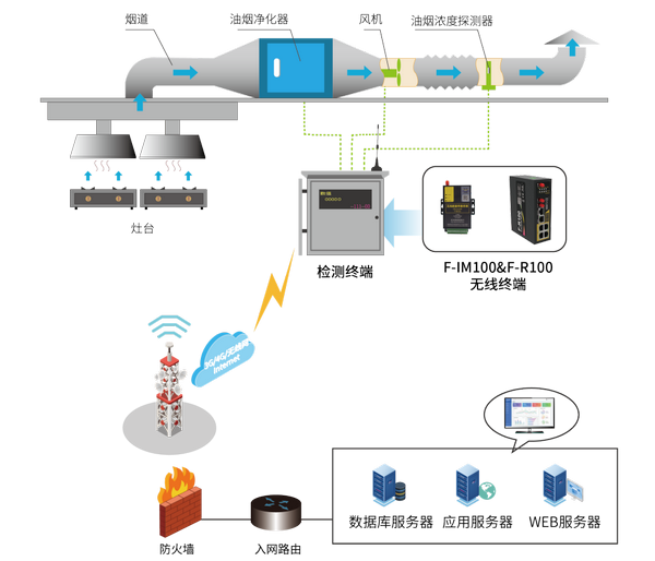餐饮油烟实时在线监测