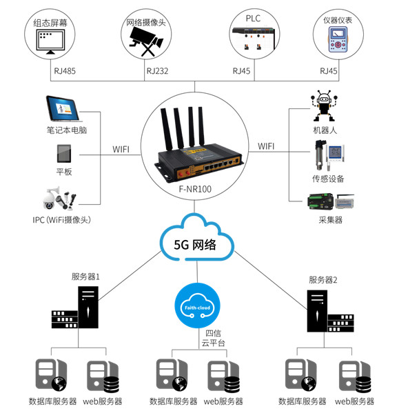 5G工业路由器应用案例