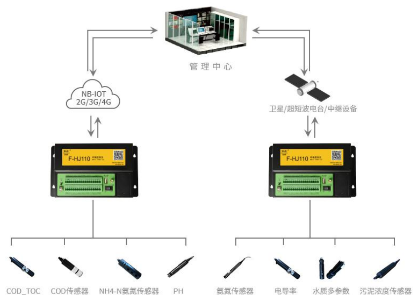 环保数采仪在污水在线监控系统的应用