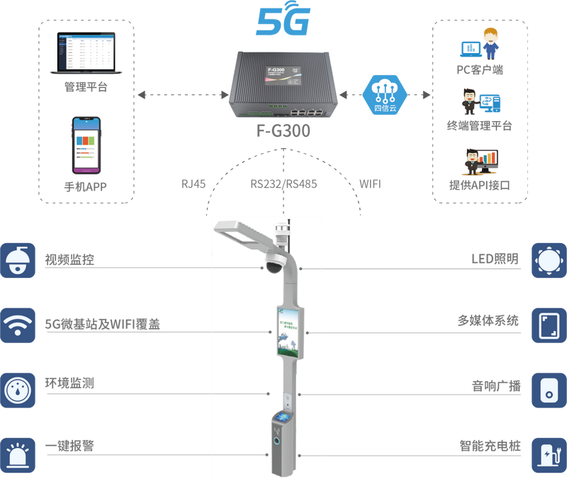 5G智慧路灯网关