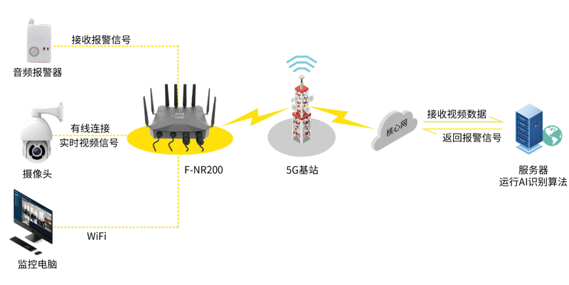 5G音视频预警系统