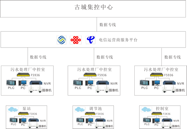 污水处理在线监测系统