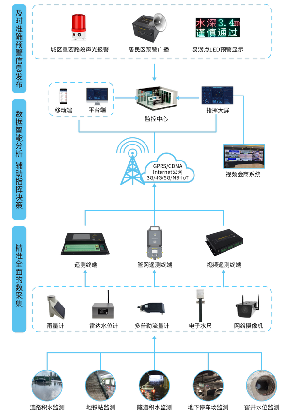 龙8城市防涝感知协同指挥系统