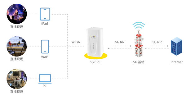 龙85G CPE直播WiFi覆盖解决方案