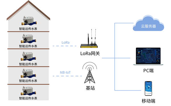 LoRa网关智能远传抄表