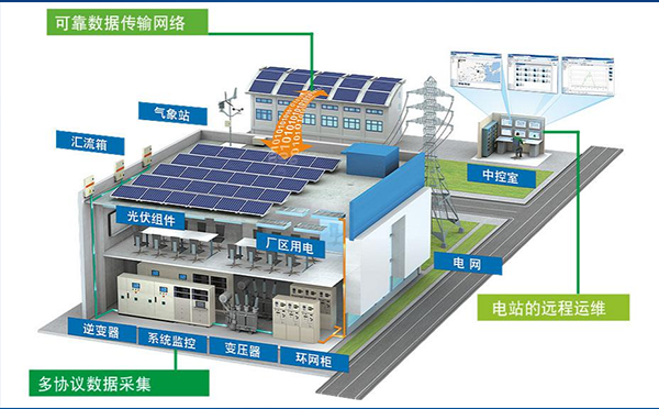 5G智能网关电站场景应用展示