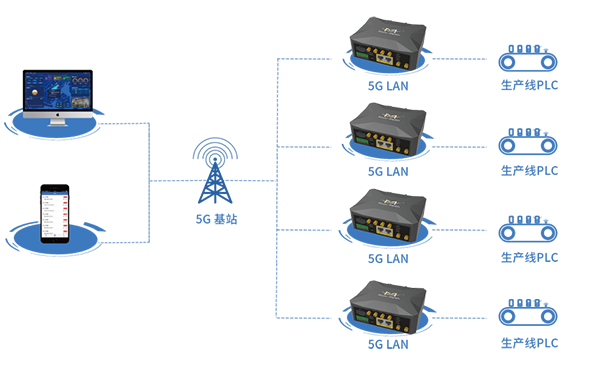 5G LAN智慧工厂应用