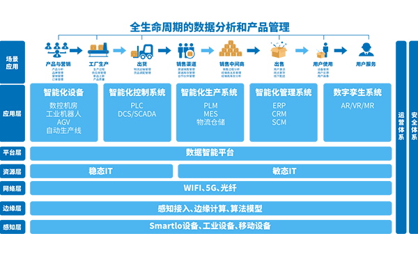 5G全连接工厂