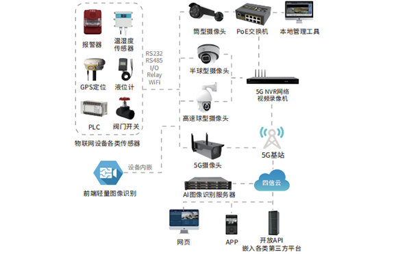 5G智慧物联+